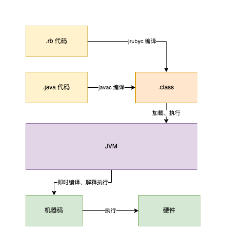 Java 编译执行过程